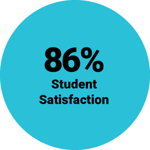 86% Student Satisfaction 86% Student Satisfaction